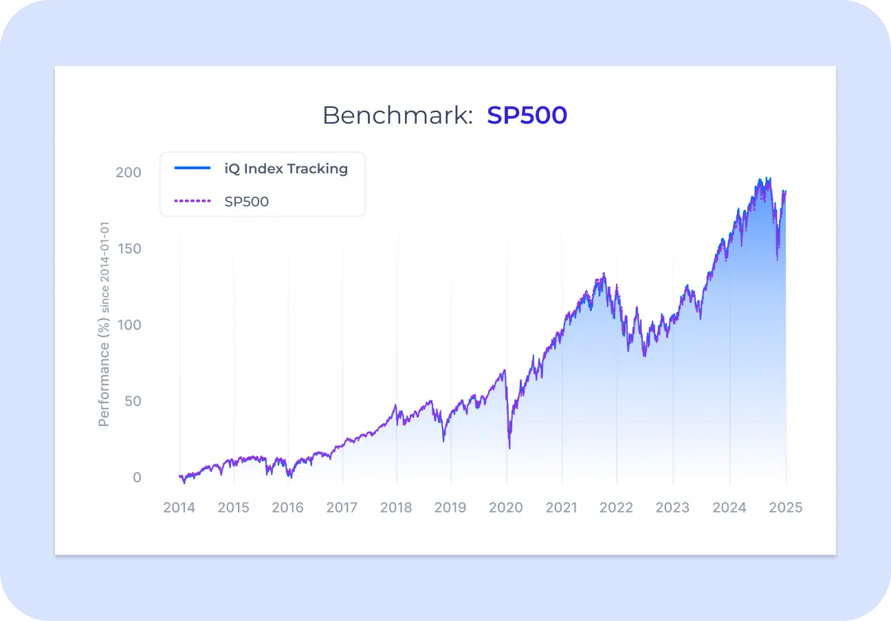 Chart performance SP500