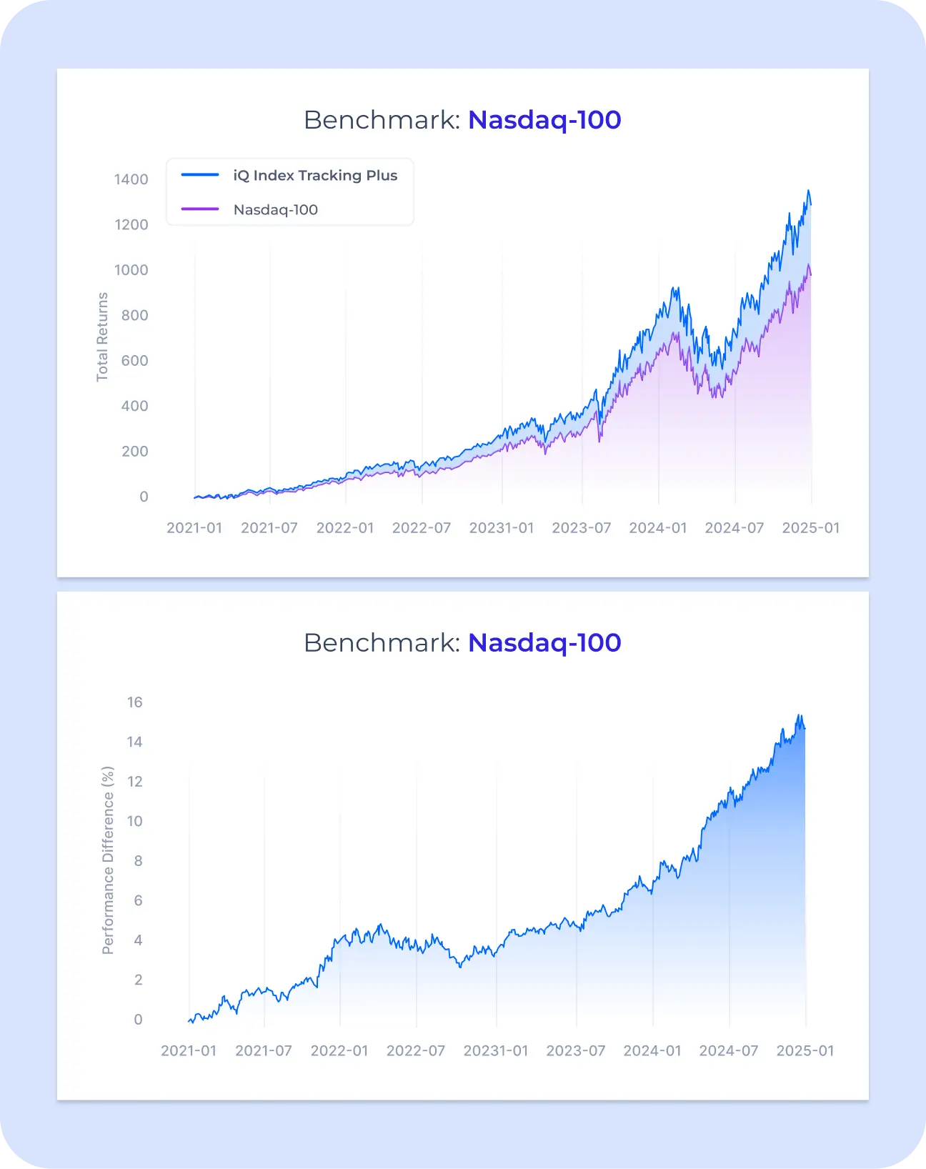 Chart performance Nasdaq-100