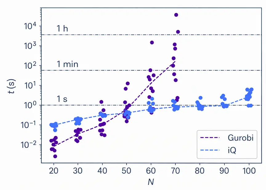 Comparative benchmark of iQ Xtreme against the Gurobi solver