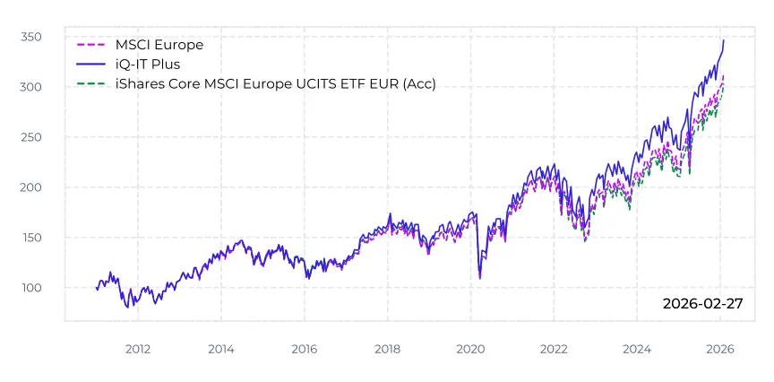 MSCI Europe backtest chart