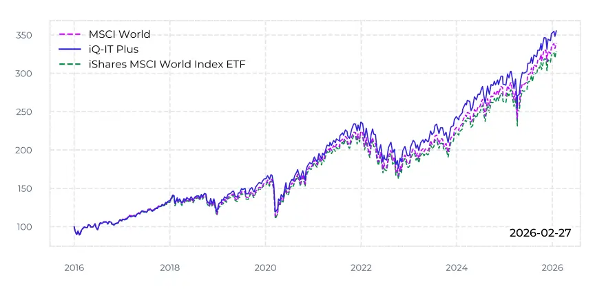 MSCI World backtest chart