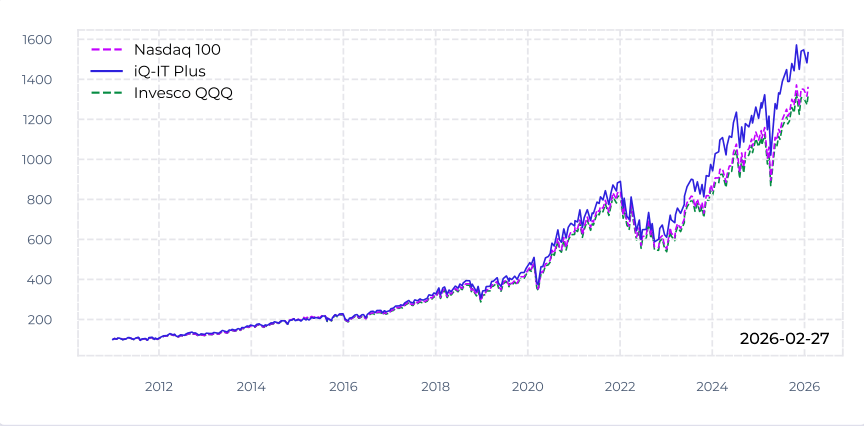 Nasdaq 100 backtest chart