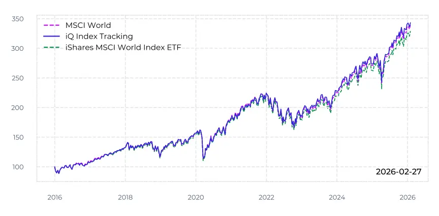 MSCI World backtest chart