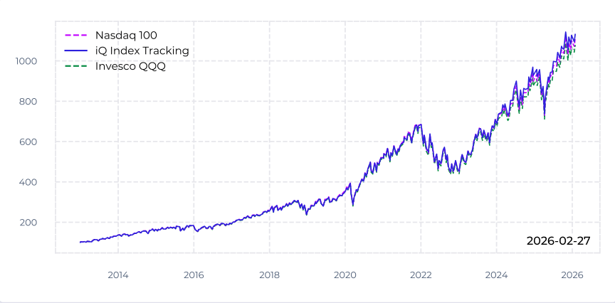 Nasdaq 100 backtest chart